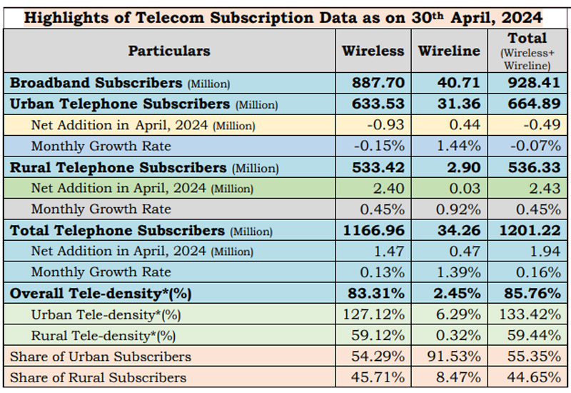 Telecom-Subscription