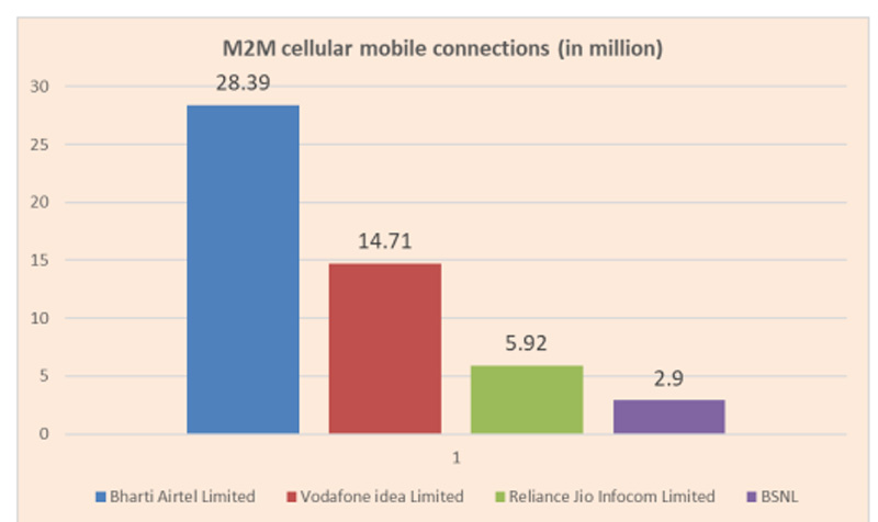 M2M cellular mobile