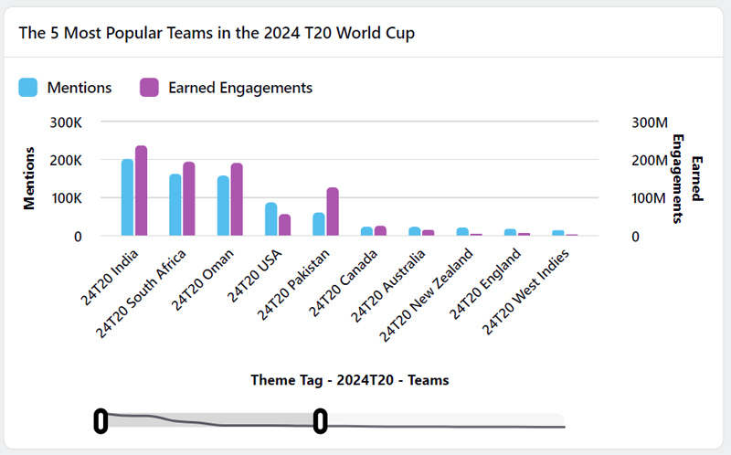 The Most Popular Teams In The T20 World Cup
