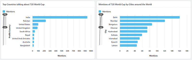 Top Countries Talking About the T20 World Cup