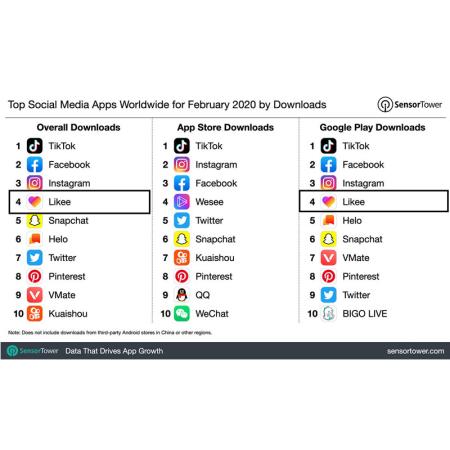 Tiktok Was The Most Downloaded App In The First Month Of 2020