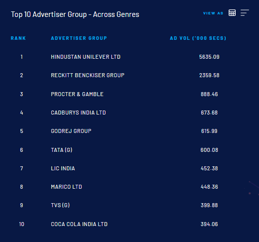 public://top_10_advertiser_group_-_across_genres.png